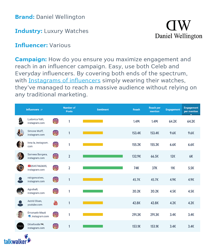 what is influencer marketing - daniel wellington